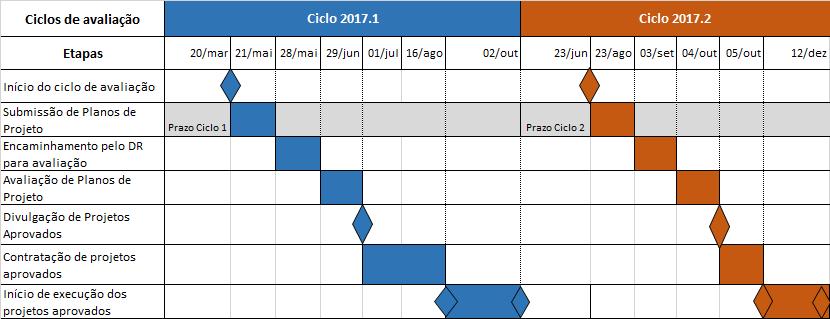 projetos aprovados em cada ciclo.