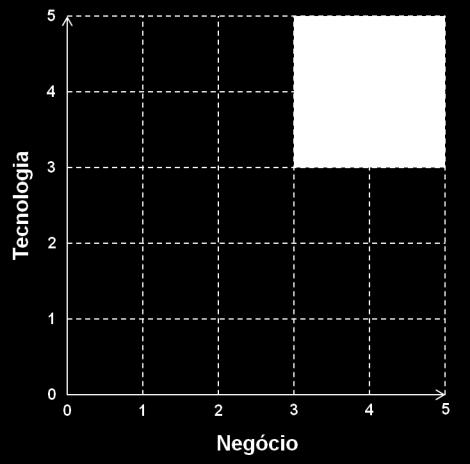 Critérios para qualificação das ideias. Critério 1. Inovação 2.