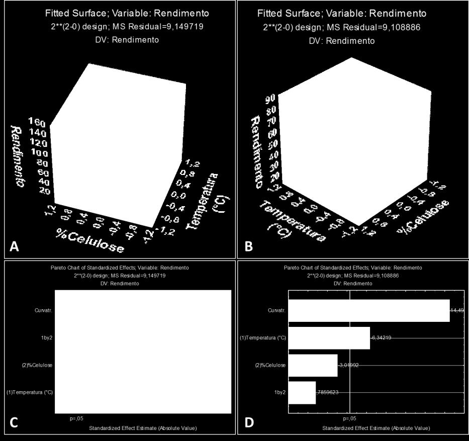 Rendimento da conversão de celulose em etanol em função da temperatura e da carga inicial de celulose. 4.
