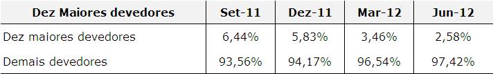 R$ Mil Montante das Operações em Atraso Set-11 Dez-11 Mar-12 Jun-12 Atrasos ente 15 e 60 dias 70.694 84.232 73.158 47.633 Atrasos entre 61 e 90 dias 5.739 11.264 8.256 8.