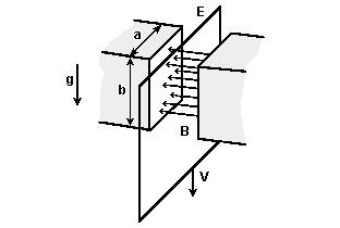 A extremidade da espira junto ao ponto F está ligada ao polo positivo da bateria e a extremidade D ao polo negativo; a corrente percorre o circuito no sentido de F para D.