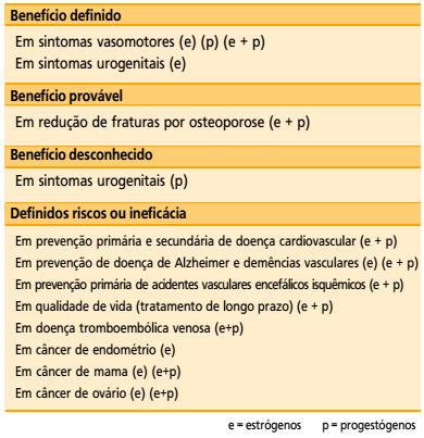 Terapêutica Hormonal de Substituição (THS) Fonte: