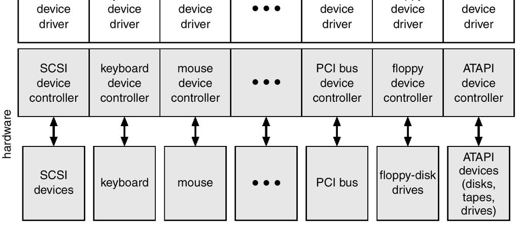 Estrutura do Kernel Operating System Concepts