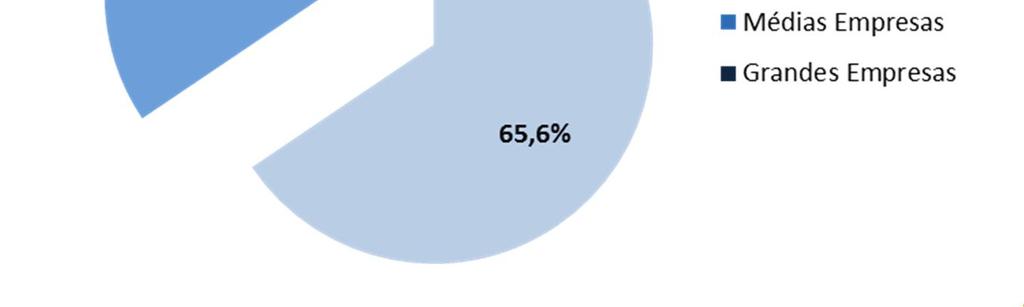 Gráfico 8 Dimensão das empresas titulares de alvará de construção em 2013 Na estratificação por classe de alvará