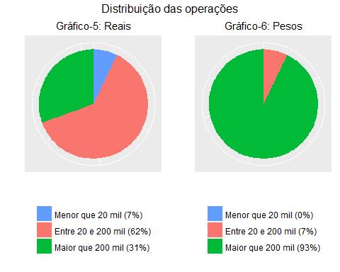 SML: Distribuição das