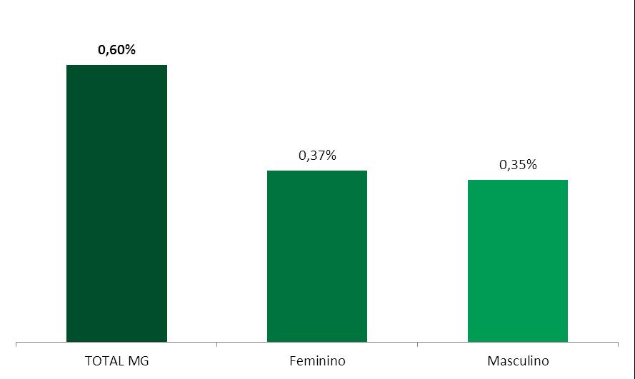 ABERTURA POR GÊNERO DO DEVEDOR ANUAL A análise segmentada por gênero mostra maior inadimplência das mulheres (0,37% na comparação anual).