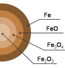 (a) Redução com uma interface Fe 2 O 3 Fe (b) Redução com 3 interfaces Fe 2 O 3 Fe 3 O 4 FeO Fe Figura 04.