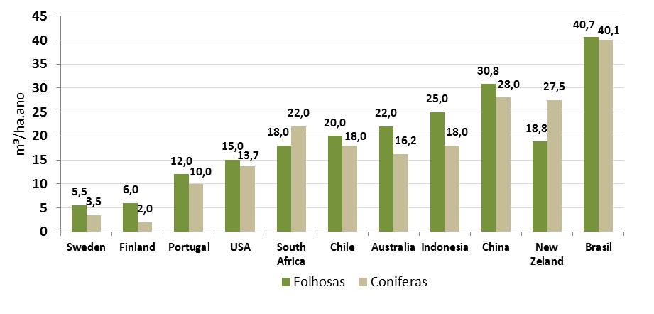 Apesar do fato de que os cenários mostrados na Tabela 2 sejam para pinus e eucalipto, deve-se notar que as plantações de pinus ocorrem principalmente no Sul do Brasil.