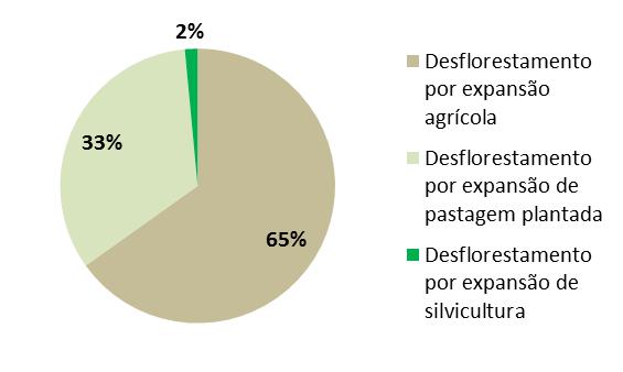 Figura 6. Desflorestamento de (florestas naturais) no Brasil em %. Fonte: Elaborado pelo autor, com base em (IBGE, 2015).
