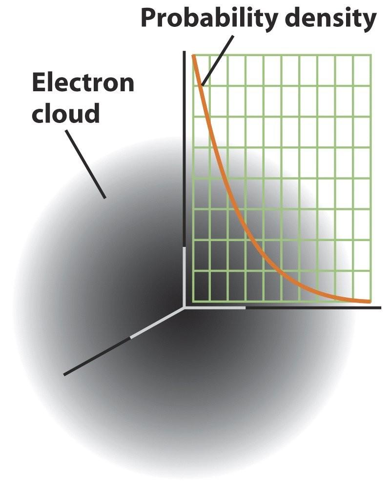 O Átomo de Hidrogênio Os orbitais O estado fundamental 1s: n=1, l=m=0 => E = -E0, L = 0, <r> = r1 -