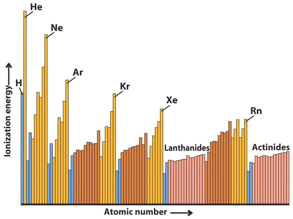 O Sistema periódico Energia de Ionização em função do Número Atômico Z Z aumenta => carga do núcleo aumenta => Os elétrons são atraidos mais fortemente => Ei aumenta subcamadas