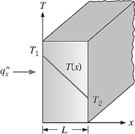 Condução Figura 4: Transferência de calor unidimensional por condução.