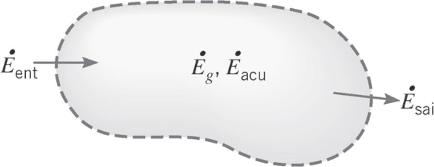 Conversação da Energia A conservação da energia em um volume de controle em um dado instante: Ė ent Ė sai + Ė g = Ė acu (12)