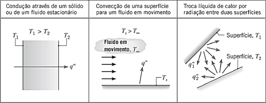 Introdução à Transferência de Calor Figura 1: Modos de transferência de calor: condução,