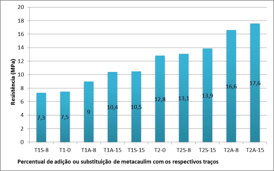 Figura 7 Representação da avaliação da resistência à compressão aos 91 dias A Tabela 8 mostra o acréscimo, em percentual, que o traço 1:0,5:4,5 obteve a mais que o traço 1:1:6, com relação a mesma