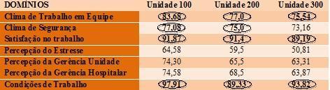 Evidencia-se que todas as unidades obtiveram escores positivos nos domínios: Clima de Trabalho em Equipe, Satisfação no trabalho e Condições de Trabalho.