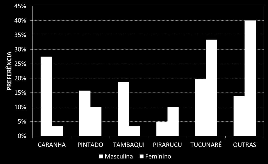 Tucunaré, tambaqui e pintado, com 21,43%, 15,00% e 15,00%, respectivamente, também foram espécies lembradas por um número significativo de pesquisados.