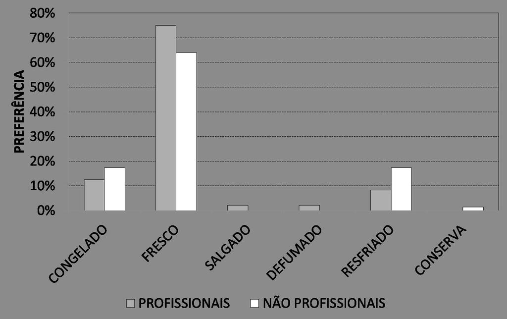 Flores et al.: Preferência do consumidor de pescado do Tocantins Tabela 3 Espécies preferidas para consumo por nível de escolaridade.