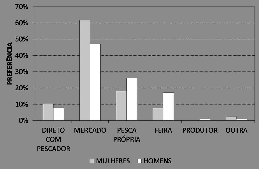 Flores et al.: Preferência do consumidor de pescado do Tocantins participantes aponta mercado como o local escolhido para compras de peixe, com mais de 40% das respostas (figura 9).