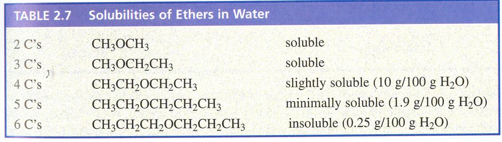iii) Solubilidade Éteres podem formar ligações de hidrogênio com compostos como a água.