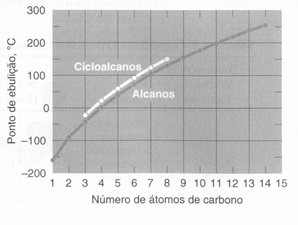 QFL-2340 - Estrutura e Ponto de Ebulição de Alcanos Alcanos