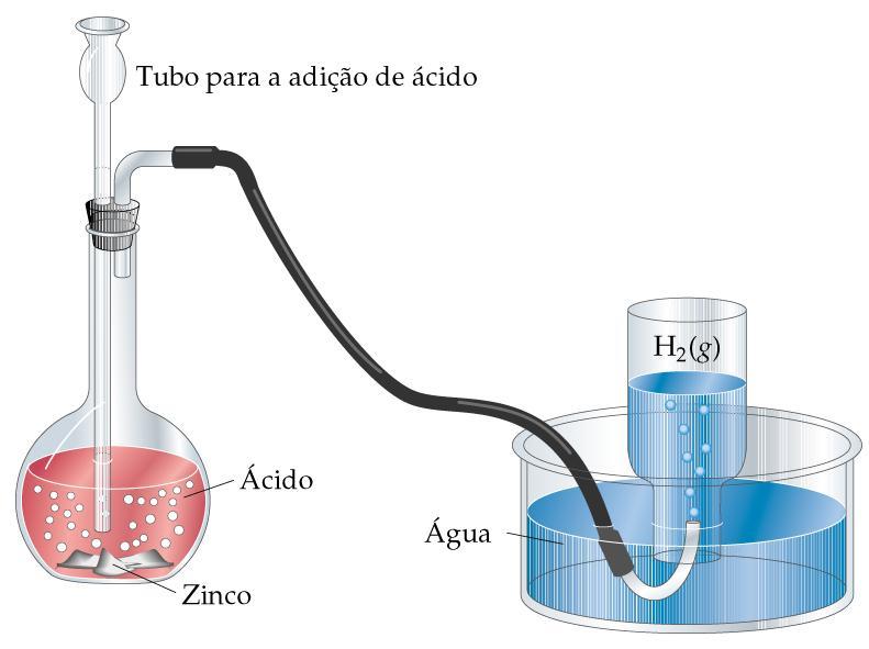 Em Laboratório: 1) reação entre um ácido forte (HCl) e um metal Zn (s) + H 3 O +
