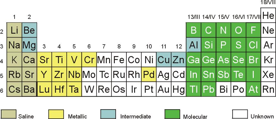Principais Compostos Classificação dos Compostos Binários de Hidrogênio