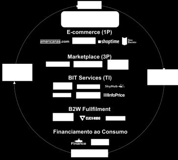 7 ANEXO I: SOBRE B2W DIGITAL A B2W Digital é líder na América Latina e tem cm prpósit CONECTAR PESSOAS, NEGÓCIOS, PRODUTOS E SERVIÇOS EM UMA