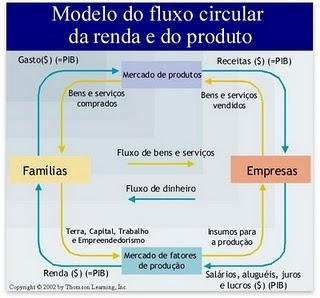 1.2 MENSURAÇÃO DA ATIVIDADE ECONÔMICA Um dos termos mais conhecidos em economia é o PIB (Produto Interno Bruto) que é a soma de todos os bens e serviços produzidos em um país em determinado período.