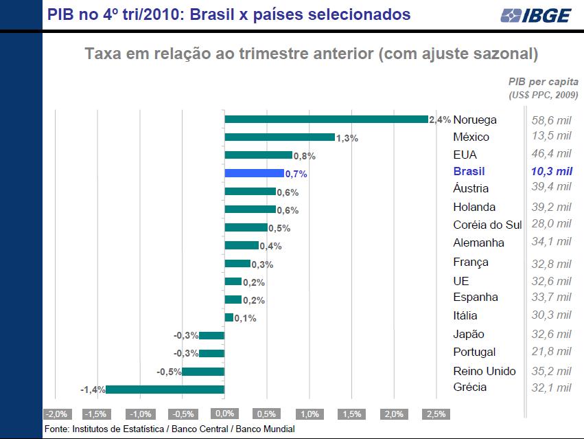 demais países Tabela 1: