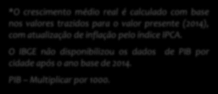 2. Tendências e perspectivas macroeconômicas São Paulo Indicadores Econômicos (Dados Oficiais