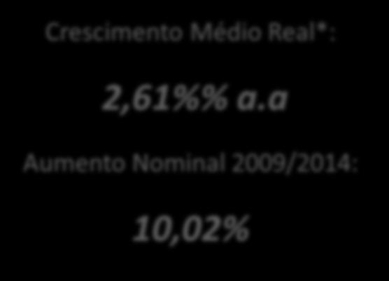 2,61%% a.a Aumento Nominal 2009/2014: 10,02% de PIB por PIB - São Paulo, SP 2009 524.464.