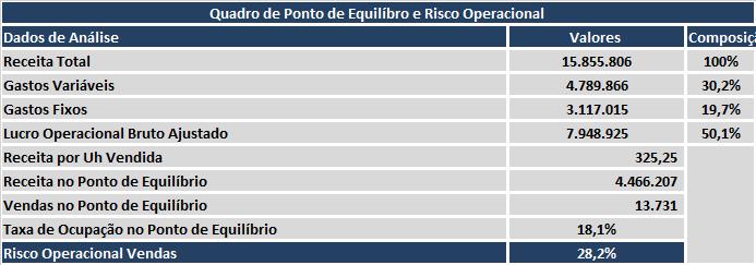 Anexo - Volume de Vendas no Ponto de Equilíbrio Detalhe da Área do Porto Maravilha Risco Operacional: Proporção da Taxa de Ocupação no Ponto de Equilíbrio em relação à Taxa de Ocupação do Ano 2028,