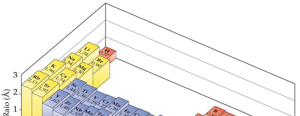 A densidade eletrônica radial é a probabilidade de se encontrar um elétron a uma determinada distância. Considere uma molécula diatômica simples.