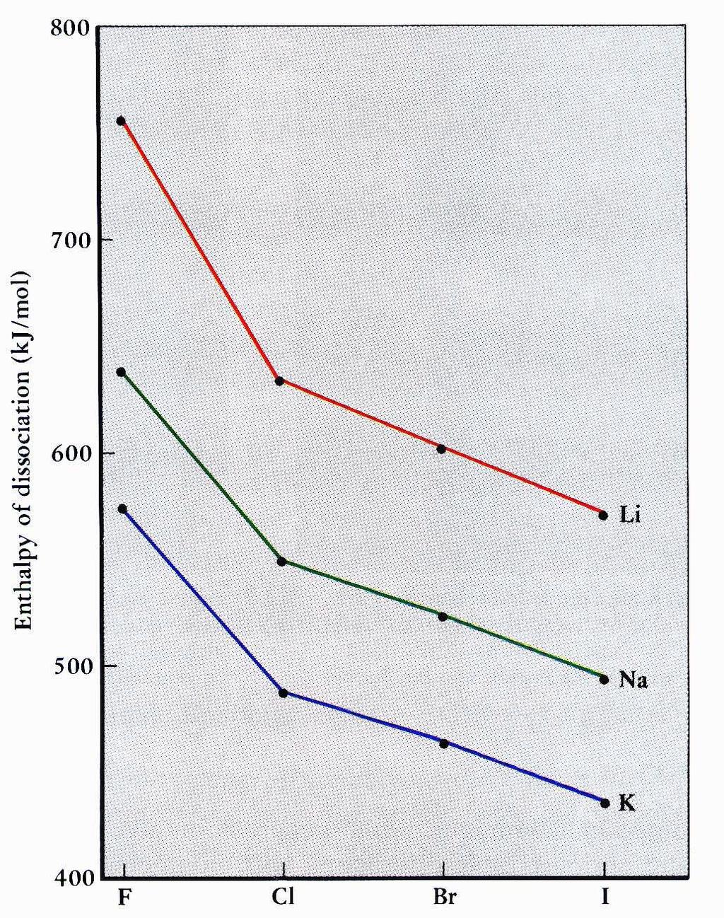 A formação de uma rede cristalina a partir dos íons na fase gasosa é exotérmica: Na + (g) + Cl - (g) NaCl(s) H = -788 kj/mol CICLO DE