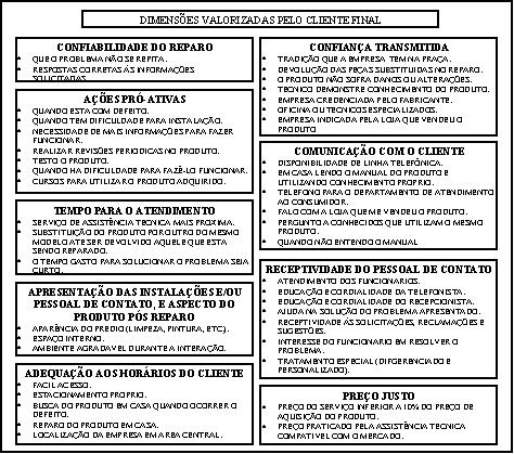 Diagrama de afinidades Diagrama de Árvore Características valorizadas pelo cliente Matriz de priorização As reclamações dos clientes de um restaurante Onde: G= 1 para ocorrências de baixa gravidade e