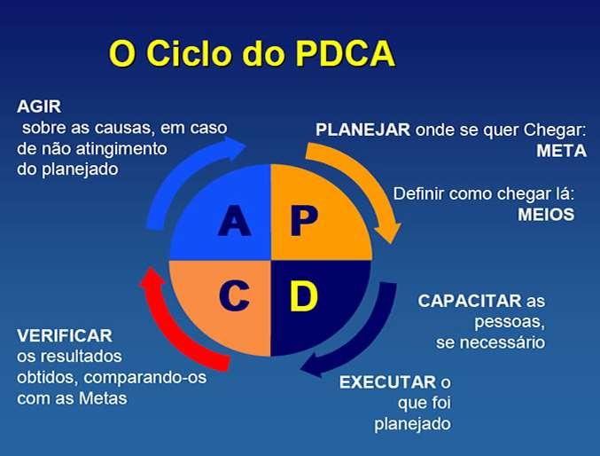 Projeto para manufatura (DFM) e montagem (DFA); Engenharia simultânea; Análise e Engenharia de valor; 7 ferramentas da Estatísticas CEP (controle estatístico do processo) FMEA (Análise do efeito e do