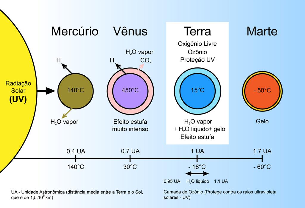 120 Licenciatura em Ciências USP/Univesp Após o acrescimento planetesimal e formação da Terra, há 4,56 bilhões de anos, houve um período de intensa perda de gases (degasagem) do manto por meio da