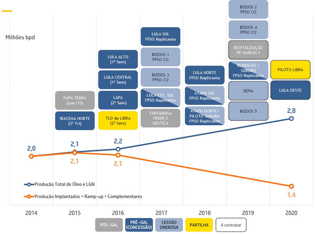 Figura 3.4 Evolução da produção de petróleo de várias empresas. Fonte: Hayashi (2015).