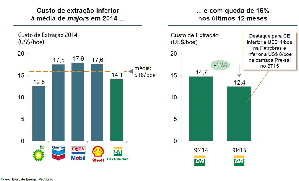 pesquisa e desenvolvimento, de exploração e outros, que, historicamente, são o dobro do custo de extração.