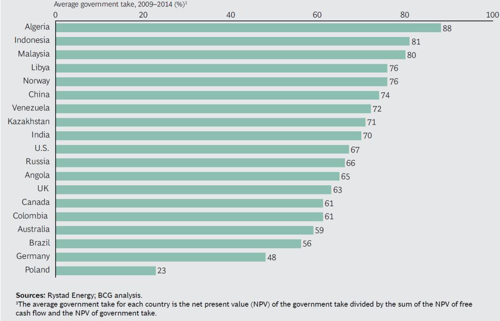 Figura 6.3 Participação governamental média de 2009 a 2014. Fonte: Rystad Energy; BCG analysis. Conforme mostrado na Figura 6.3, o Brasil está entre os países com menor participação governamental.