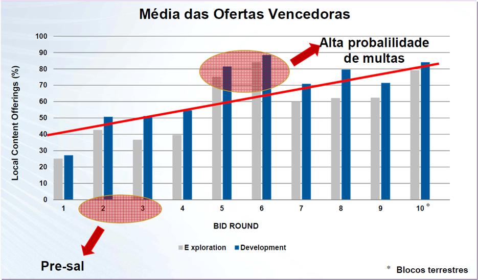 Figura 6.8 Média das ofertas vencedoras de conteúdo local em dez rodadas da ANP. Fonte: ANP.