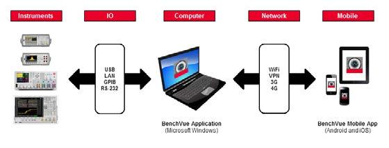 Modo demonstrativo do BenchVue O BenchVue inclui um modo demostrativo que não requer a conexão de nenhum instrumento, facilitando e agilizando a avaliação do produto.