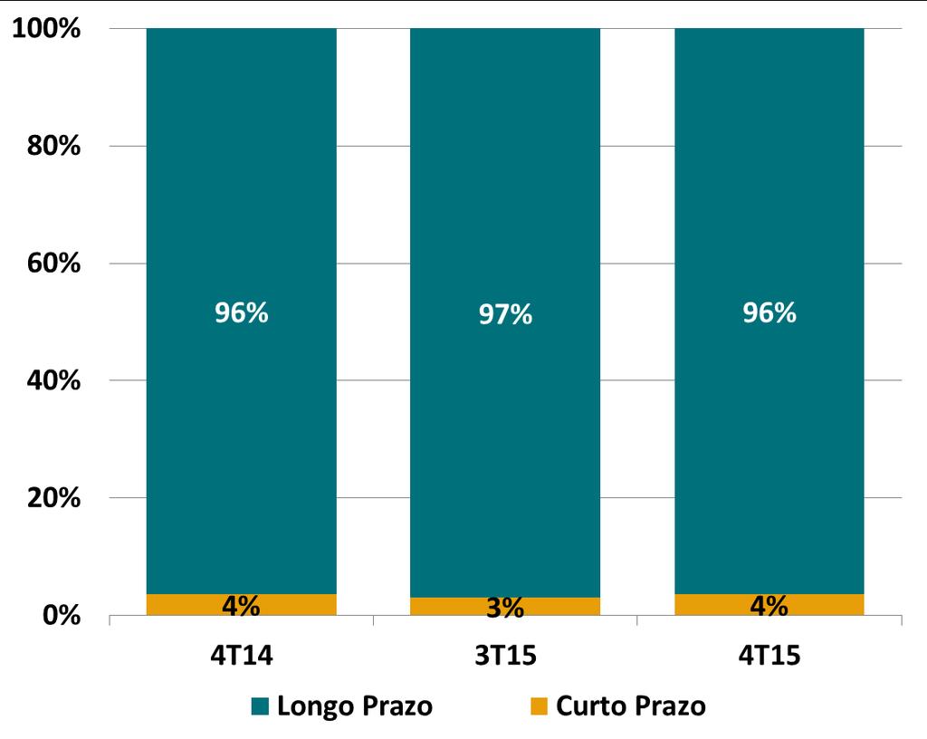 O gráfico abaixo demonstra a evolução do