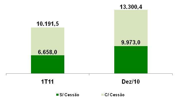 682 do CMN) Originação Média Mensal de Ativos por Produto (R$ MM) 1T11 Dez/10 Produção Valor Part.