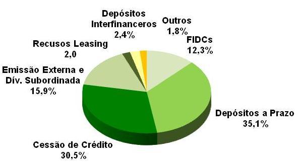 Captação de Recursos Fontes de Captação (em R$ MM) 1T11 Dez/10 Depósito à Vista 65,4 43,2 Depósitos a Prazo 4.060,3 4.728,8 Depósitos Interfinanceiros 285,6 816,9 FIDCs 1.