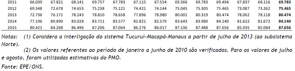 ONS- Demanda Máxima Instantânea em MW: http://www.