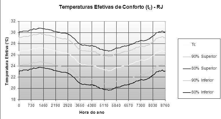 TEMPERATURA EFETIVA PARA O RIO DE JANEIRO ZONA DE