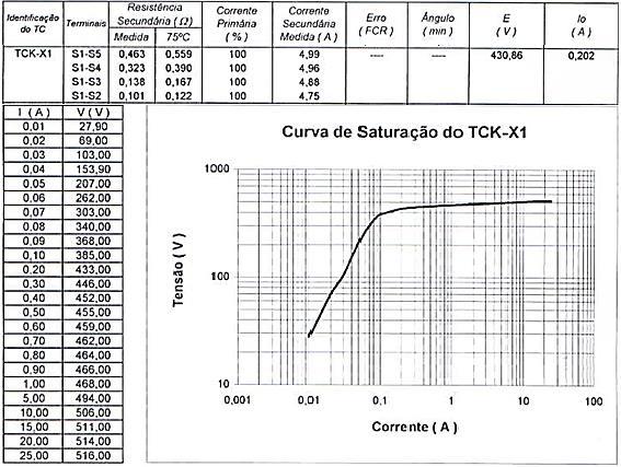 CAPÍTULO 4 ESTUDO COMPARATIVO DOS MODELOS DE TRANSFORMADORES DE CORRENTE 31 Figura 4.1 - Dados do TC 600-5 A classe 10B400 [Relatório A03012,