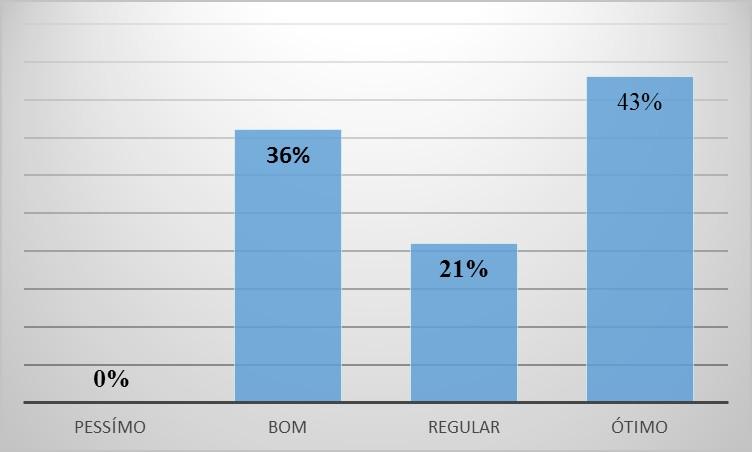 Figura 02 Questionamento aos alunos sobre a concepção dos mesmo sobre a operacionalização do curso. Fonte: Dados empíricos da pesquisa (2016).